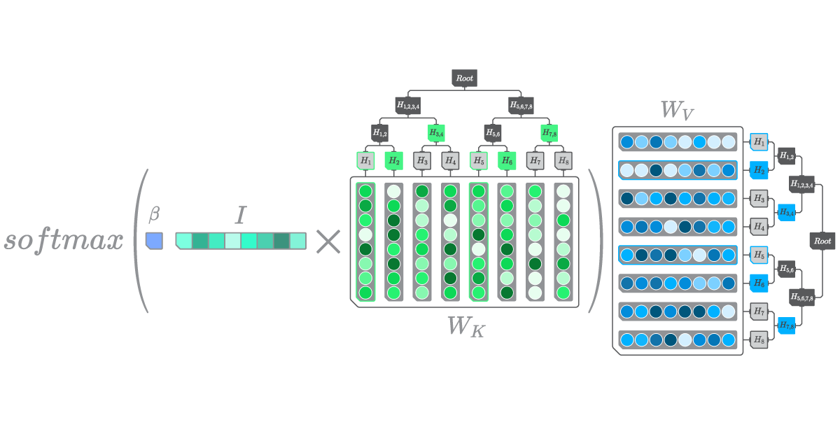 A depiction of a Cryptographic Ghost Proof for a Modern Hopfield Lookup layer. Let&rsquo;s assume that the \(k\) nearest neighbors of \(I\) within \(W_K\) are the columns that resulted in \(H_1\) and \(H_5\). By hashing \(H_1\) with \(H_2\), \(H_5\) with \(H_6\), and then those generated hashes with \(H_{3,4}\) and \(H_{7,8}\), We can generate the Merkle root of the sparse scoring tensor. The same steps can then be performed to generate the Merkle root of \(W_V\).
