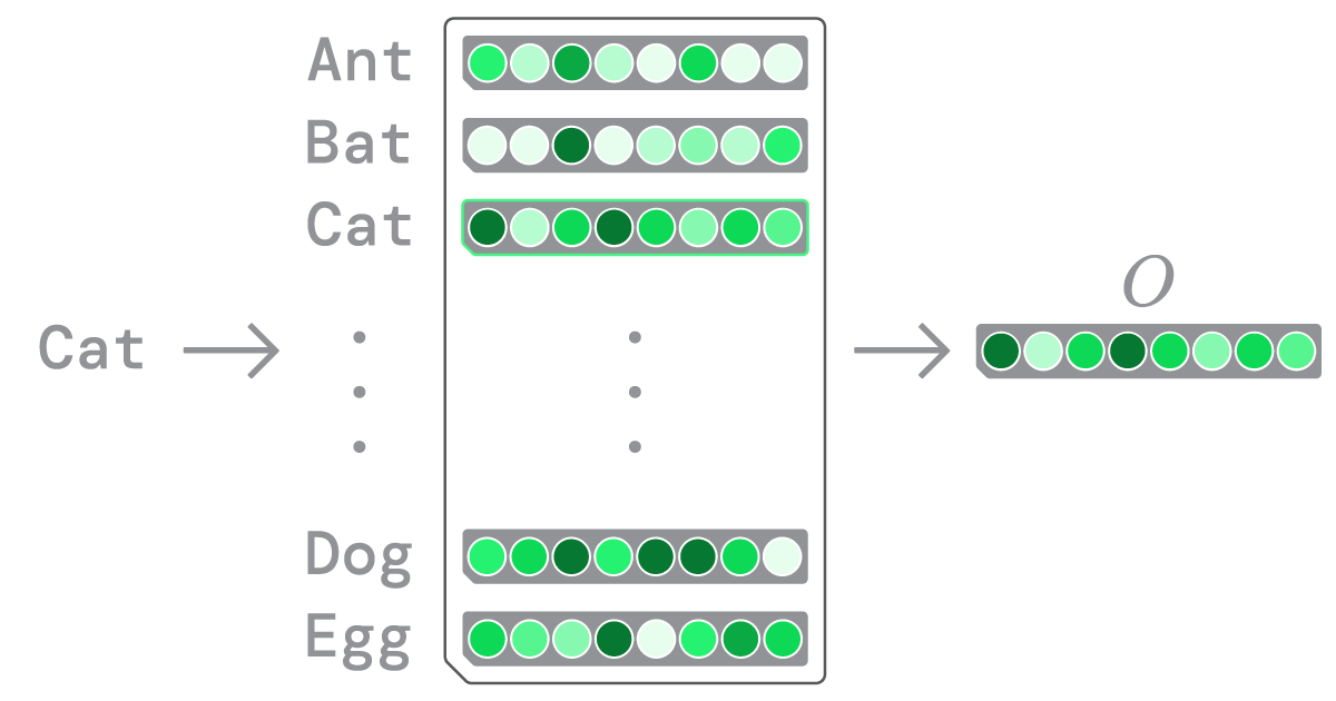 A depiction of an embedding layer.