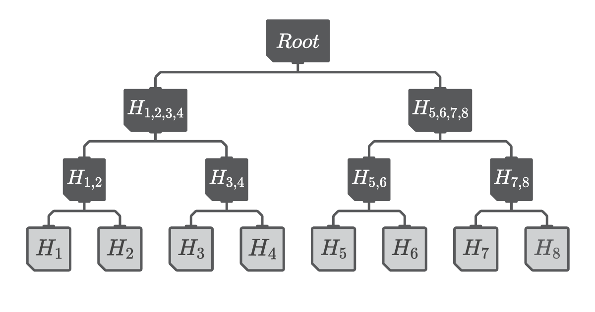A depiction of a Merkle Tree. Leaf nodes are represented in gray.Non-leaf nodes are represented in black.