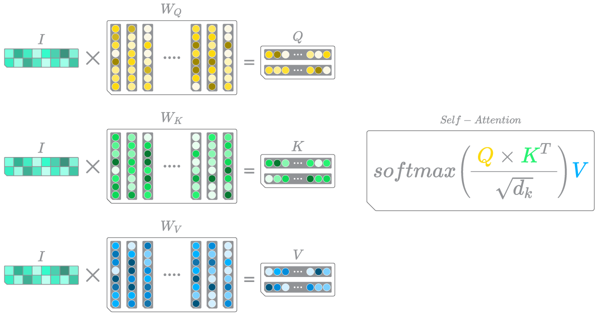 A depiction of the self-attention mechanism within Transformers. The multi-head component, as well as the layer normalization and residual connections of the encoder have been omitted for the sake of simplicity.